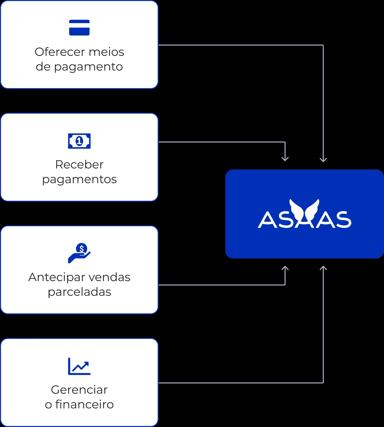 Diagrama mostrando como o Asaas automatiza o seu negócio: oferecendo vários meios de pagamentos e recebimento, antecipação de vendas parceladas e gestão financeira.
