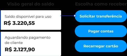 Esquema exemplificando as opções de recebimento de dinheiro no Asaas. Do lado esquerdo, estão as informações referentes aos valores disponíveis para uso e valores pendentes, ou seja, que estão aguardando o pagamento do cliente. Do lado esquerdo, há três opções de recebimento: transferência, pagamento de contas e recarga do Cartão Asaas.