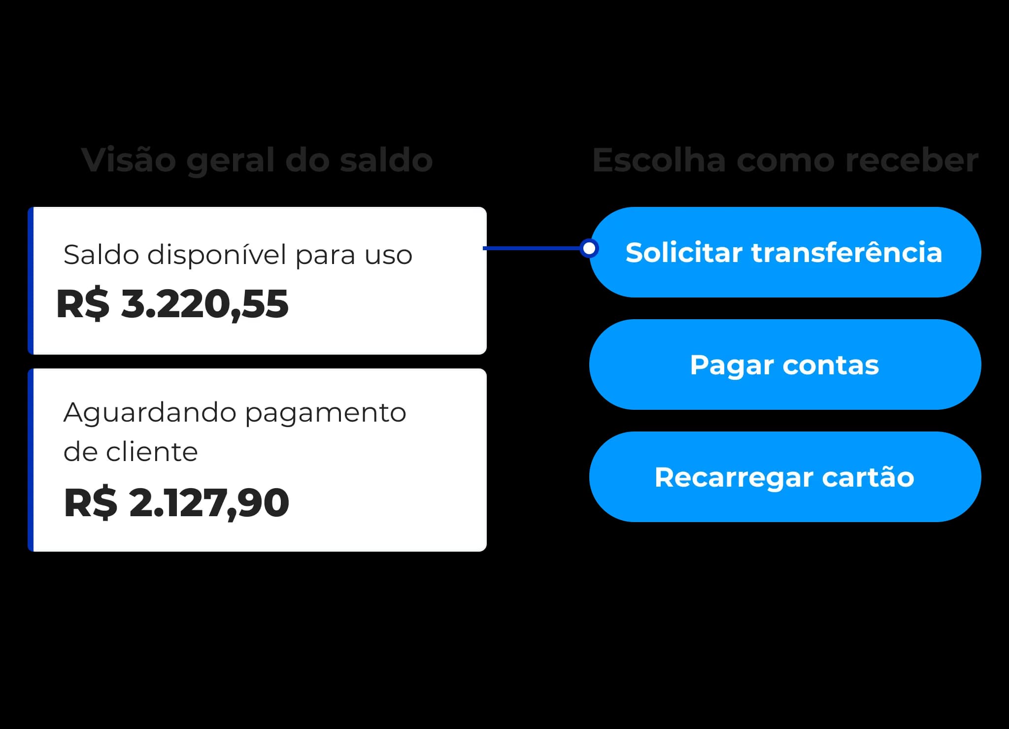 Esquema exemplificando as opções de recebimento de dinheiro no Asaas. Do lado esquerdo, estão as informações referentes aos valores disponíveis para uso e valores pendentes, ou seja, que estão aguardando o pagamento do cliente. Do lado esquerdo, há três opções de recebimento: transferência, pagamento de contas e recarga do Cartão Asaas.