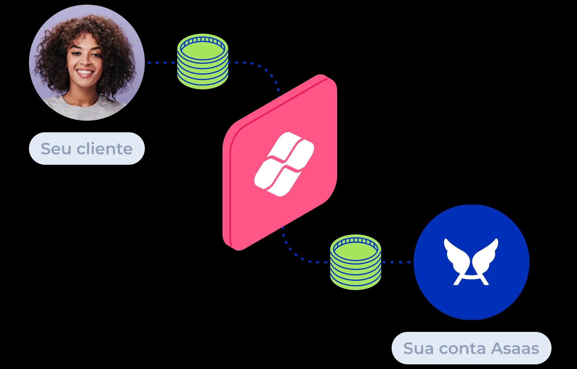 Ilustração do fluxo de pagamento com Pix no Asaas.